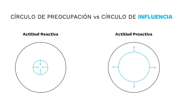 Círculo de la preocupación vs influencia 