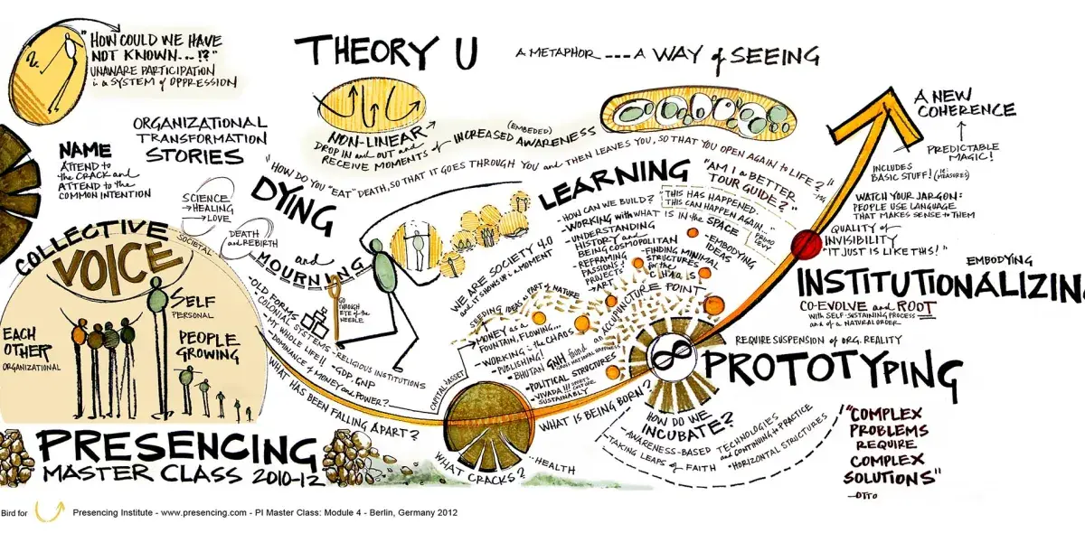 Gráfico ilustrativo sobre "Theory U" muestra el proceso de transformación organizacional: voces colectivas colaboran, aprenden y prototipan en un camino ascendente hacia la institucionalización.