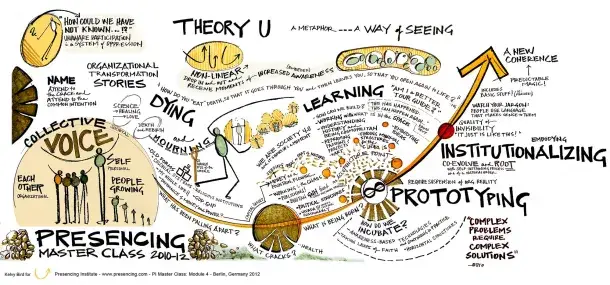 Gráfico ilustrativo sobre "Theory U" muestra el proceso de transformación organizacional: voces colectivas colaboran, aprenden y prototipan en un camino ascendente hacia la institucionalización.